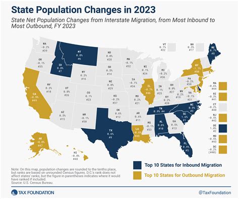 State Tax News & Views: Taxes and Migration