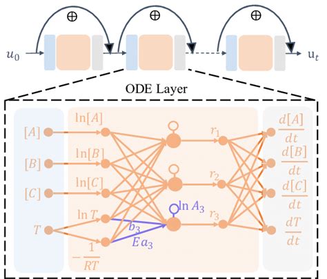 Schematics of network architecture for neural ordinary differential... | Download Scientific Diagram