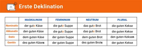 Adjective declension in German - Berlino Schule