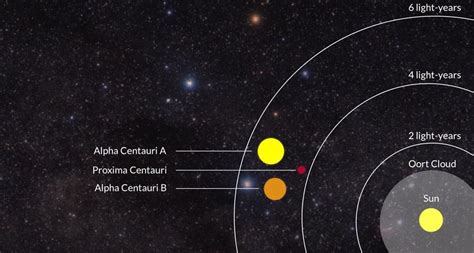 alpha centauri - Buscar con Google Alpha Centauri, Oort Cloud, Carina ...