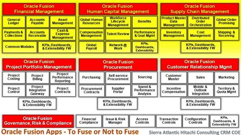 Dinesh Knowledge Planet :Your CRM, MDM & BI Blog.: Oracle Fusion ...