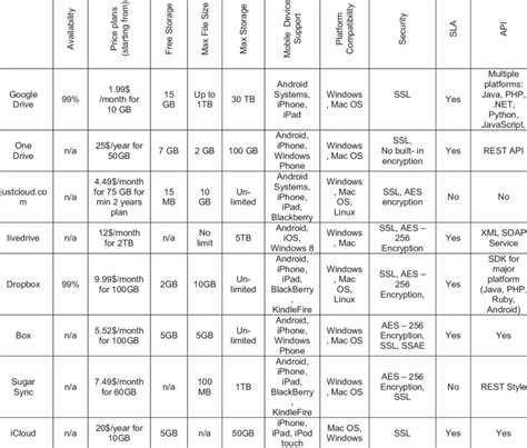 Comparison of Cloud Storage Systems | Download Table