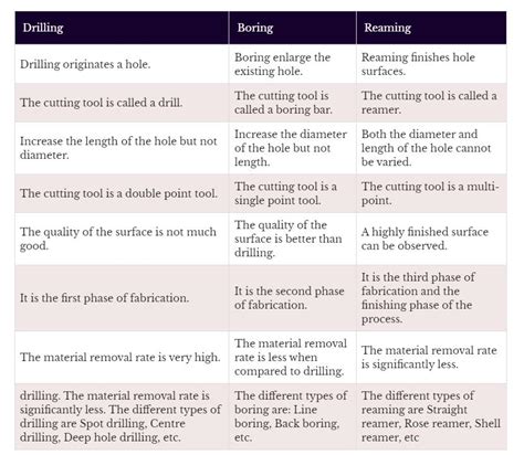 Drilling VS Reaming VS Boring VS Honing, What Is The Difference? - SANS