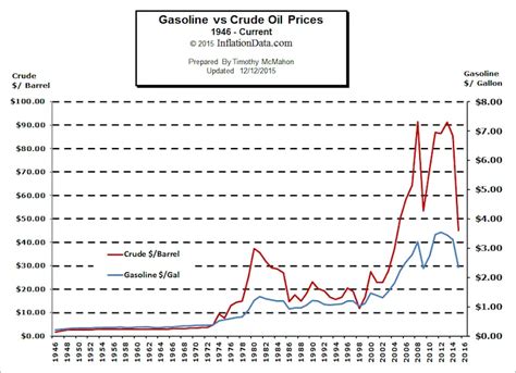 Fuel Oil: Fuel Oil Vs Gas Oil