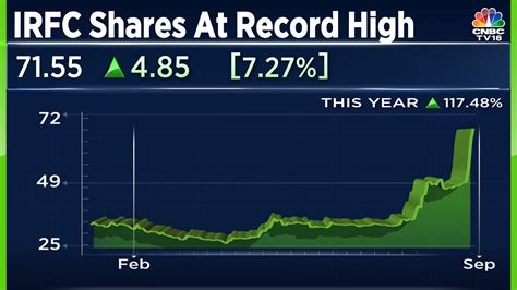 IRFC Share Price: Market cap of Railway financier nears Rs 1 lakh crore