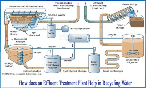 How does an ETP plant help in recycling water