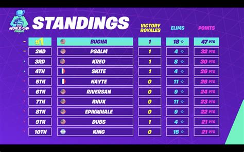 Fortnite World Cup Solos Finals: Winner, standings, round-up and more ...