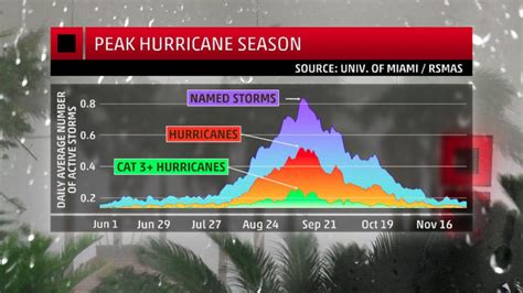 The Most Active Month for Hurricanes Begins This Weekend; Is the ...