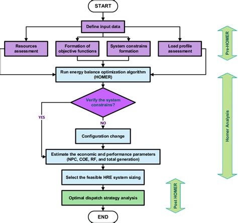 Flow diagram for the optimization of the hybrid system. | Download Scientific Diagram