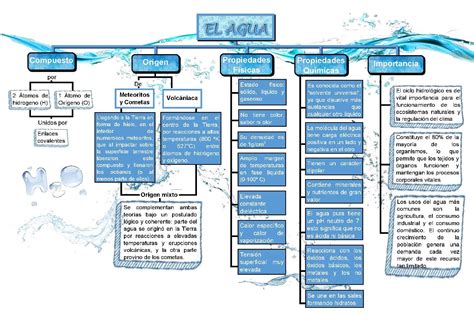 Mapa Conceptual del Agua