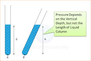 Characteristics of Liquid Pressure | SPM Physics Form 4/Form 5 Revision Notes