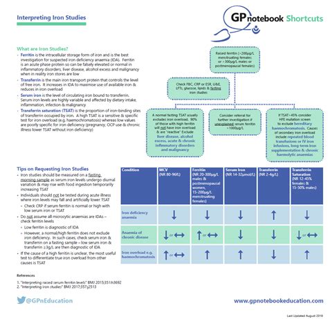 Shortcut - iron studies – Primary Care Notebook