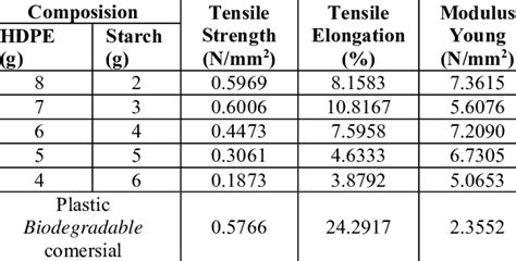 MECHANICAL PROPERTIES OF HDPE AND GEMBOLO STARCH COMPOSITE | Download ...