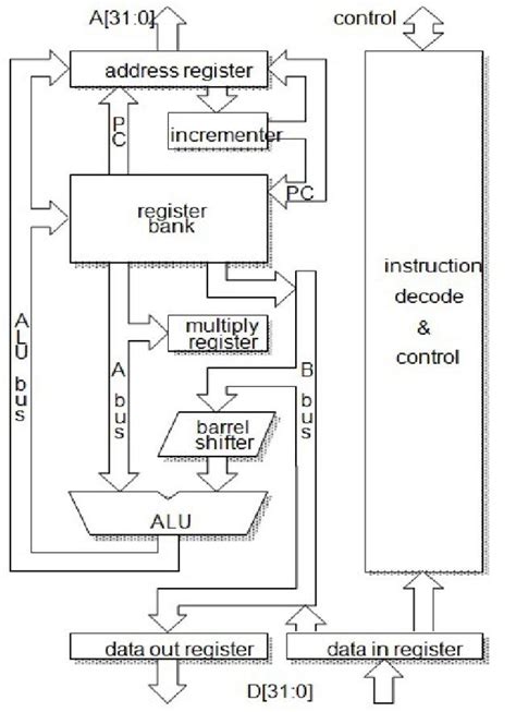 Arm Processor Circuit Diagram