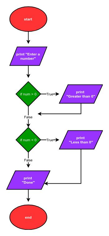 Python Flowchart Maker - Chart Examples