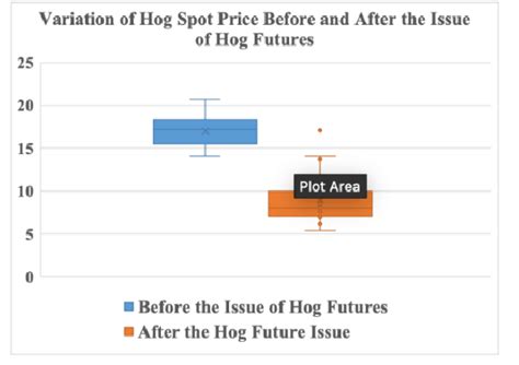 Variation of Hog Spot Price Before and After the Issue of Hog Futures | Download Scientific Diagram