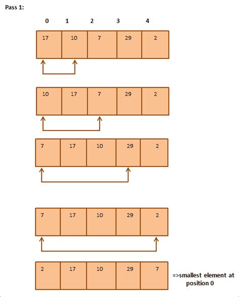 Selection Sort In Java - Selection Sort Algorithm & Examples