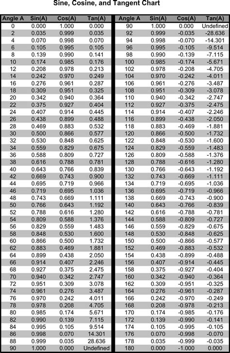 Sin Cos Tangent Chart