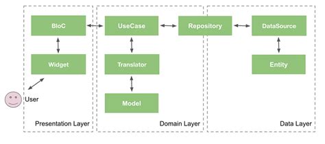 Flutter x Clean Architecture. In the scope of this article, I assume… | by DUBYDU | ITNEXT