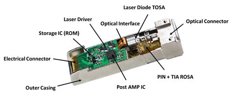 Optical Transceivers: Technical and IP Perspectives | Blog Posts | Lumenci