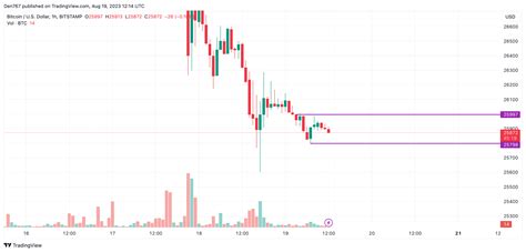 Bitcoin (BTC) Price Analysis for August 19