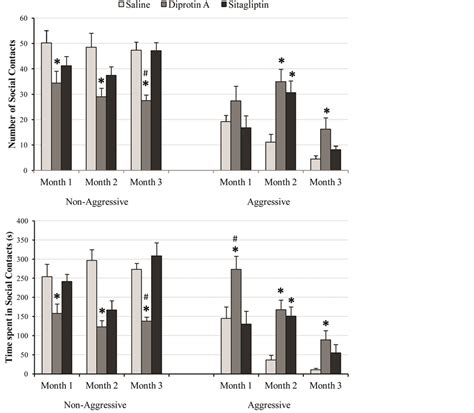 Neonatal Exposure to the Dipeptidyl Peptidase-IV Inhibitors Diprotin A and Sitagliptin Induces ...