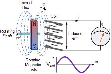 Faradays Law Of Electromagnetic Induction Equation