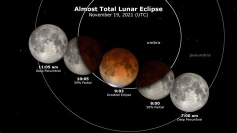 Watch the entire Beaver Moon lunar eclipse in 1 minute time-lapse | Space