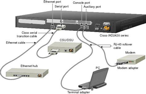 Neuankömmling Decke etwas cisco router console port Bringen Sich ...