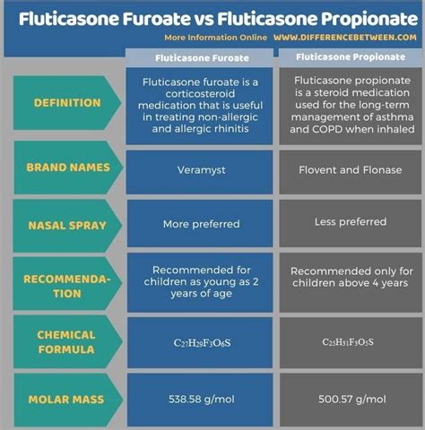 Fluticasone Furoate vs Fluticasone Propionate - Tabular Form ...