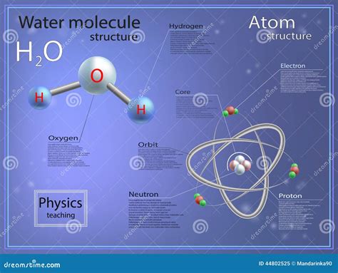 Atomic And Molecular Structure Of Water Stock Vector - Image: 44802525