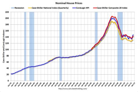 House Prices Reference Chart | EconomicGreenfield