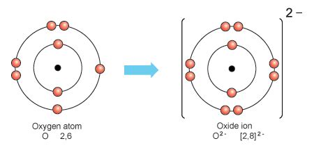 How many protons and how many electrons are in an oxygen ion that has a -2 charge? | Socratic