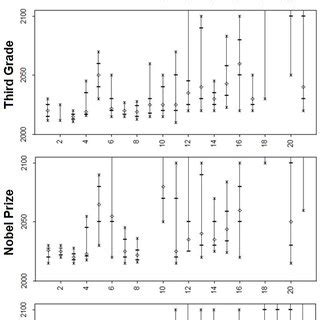 Estimates for when AI would achieve four milestones without massive... | Download Scientific Diagram