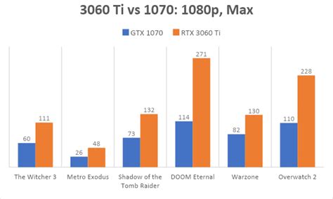 NVIDIA RTX 3060 Ti Review: Still a Great GPU Upgrade Right Now