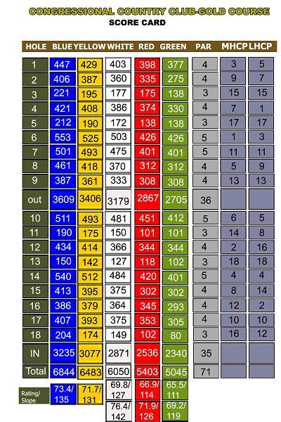 :: Golf Yardages Book - Congressional Country Club Gold Course