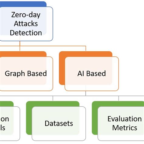 Zero-day attack detection approaches. | Download Scientific Diagram