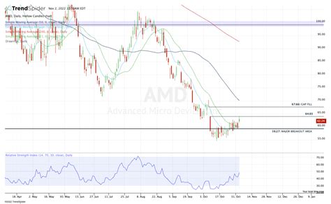 AMD Chart Suggests Caution Despite Earnings Rally - TheStreet