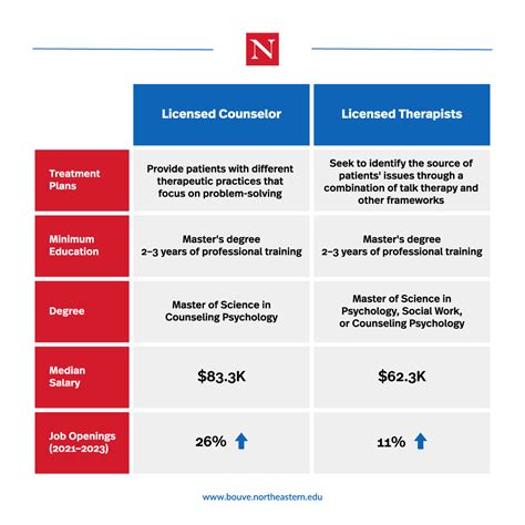 Counselors vs. Therapists vs. Psychologists: Key Differences