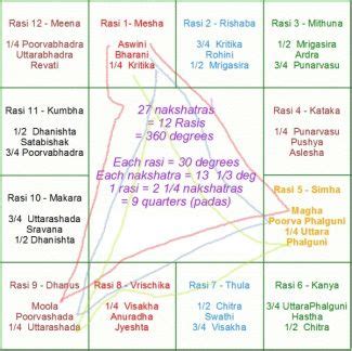 Nakshatra And Their Lords