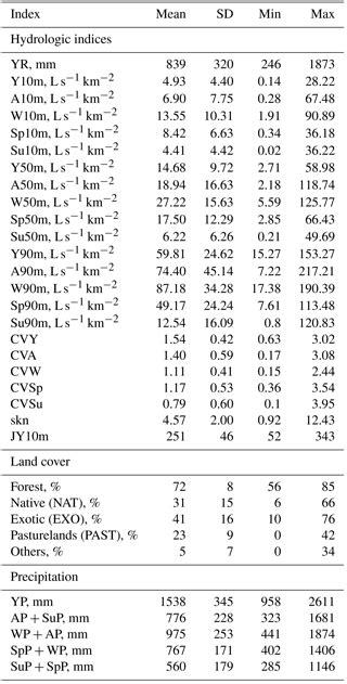 HESS - Land cover effects on hydrologic services under a precipitation gradient