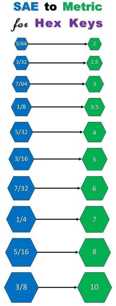 SAE to Metric Conversions for Hex Keys | Imperial vs MM Allen Wrenches