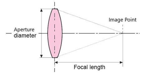 Aperture Area Calculator