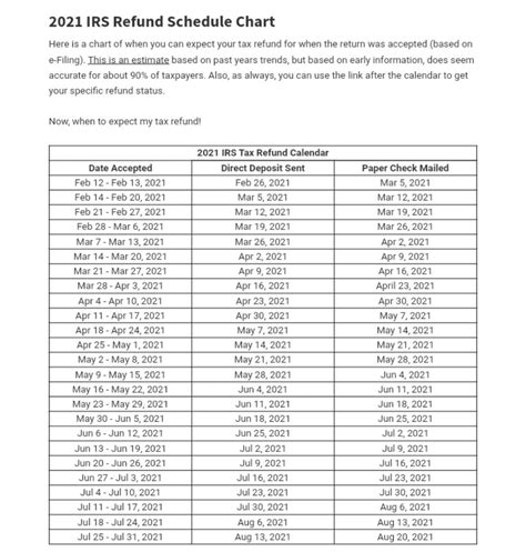 Tax Refund Schedule 2022 Irs Calendar - September 2022 Calendar