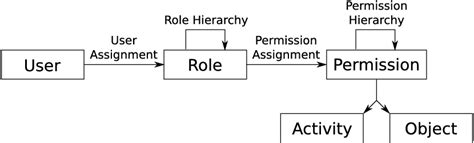 Role-based access control model | Download Scientific Diagram