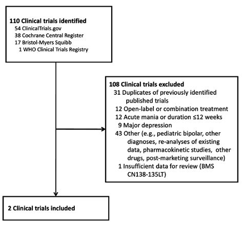 Clinical trials identified for review. These clinical trials were... | Download Scientific Diagram