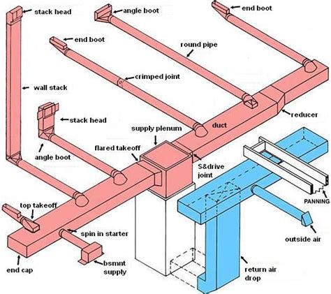 Do It Yourself Hvac | Hvac installation, Hvac diy, Hvac duct