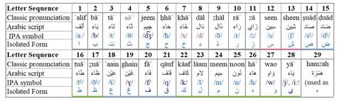 Arabic Alphabet Pronunciation Chart