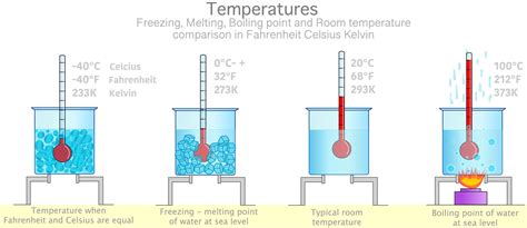 Melting Point of Ice and Boiling Point of Water - 88Guru