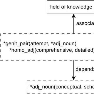 Example of a semantic tree of test sentence at the first iteration of... | Download Scientific ...